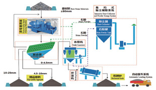 精品砂、石同出機制砂系統（干法）
